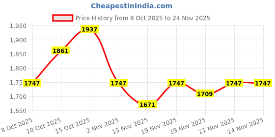 myntra.com StyleCast Women Structured Handheld Bag stylecast Price History Graph from 8 Oct 2025 to 24 Nov 2025