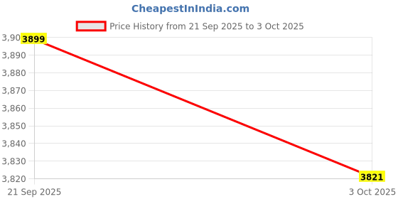 myntra.com StyleCast Women Structured Handheld Bag stylecast Price History Graph from 21 Sep 2025 to 3 Oct 2025