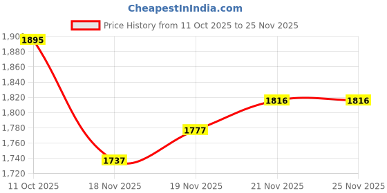 myntra.com StyleCast Women Structured Handheld Bag stylecast Price History Graph from 11 Oct 2025 to 24 Nov 2025