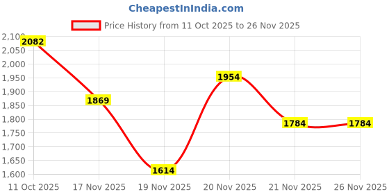 myntra.com StyleCast Women Structured Handheld Bag stylecast Price History Graph from 11 Oct 2025 to 25 Nov 2025