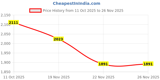 myntra.com StyleCast Women Structured Handheld Bag stylecast Price History Graph from 11 Oct 2025 to 26 Nov 2025