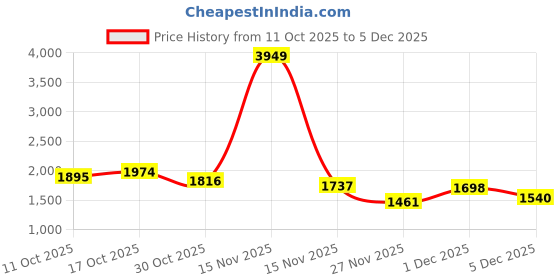 myntra.com StyleCast Women Structured Handheld Bag stylecast Price History Graph from 11 Oct 2025 to 5 Dec 2025