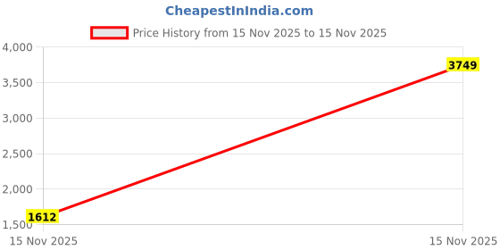 myntra.com StyleCast Women Structured Handheld Bag stylecast Price History Graph from 15 Nov 2025 to 15 Nov 2025