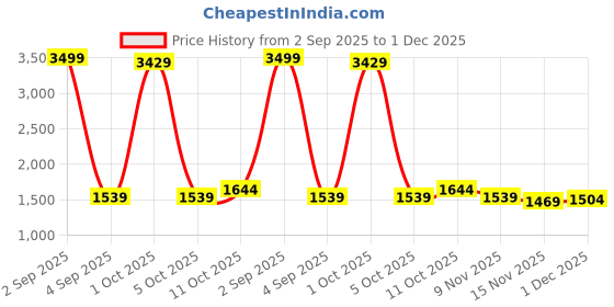 myntra.com StyleCast Women Structured Handheld Bag with Quilted stylecast Price History Graph from 2 Sep 2025 to 1 Dec 2025