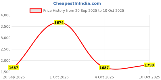 myntra.com StyleCast Women Structured Handheld Bag with Tasselled stylecast Price History Graph from 20 Sep 2025 to 10 Oct 2025