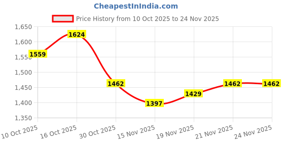 myntra.com StyleCast Women Structured Shoulder Bag stylecast Price History Graph from 10 Oct 2025 to 24 Nov 2025