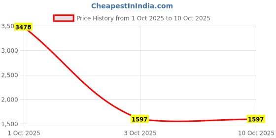 myntra.com StyleCast Women Structured Shoulder Bag stylecast Price History Graph from 1 Oct 2025 to 3 Oct 2025