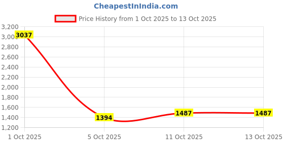 myntra.com StyleCast Women Structured Shoulder Bag stylecast Price History Graph from 1 Oct 2025 to 11 Oct 2025