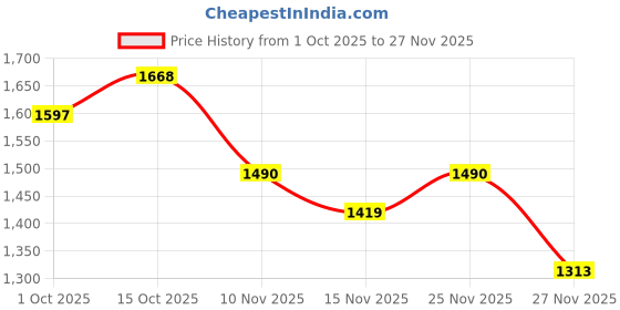 myntra.com StyleCast Women Structured Shoulder Bag stylecast Price History Graph from 1 Oct 2025 to 25 Nov 2025