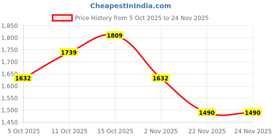 myntra.com StyleCast Women Structured Shoulder Bag stylecast Price History Graph from 5 Oct 2025 to 24 Nov 2025