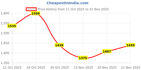 myntra.com StyleCast Women Structured Shoulder Bag with Fringed stylecast Price History Graph from 11 Oct 2025 to 21 Nov 2025