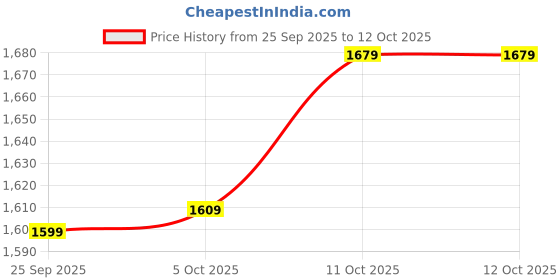 myntra.com StyleCast Women Structured Sling Bag stylecast Price History Graph from 25 Sep 2025 to 11 Oct 2025
