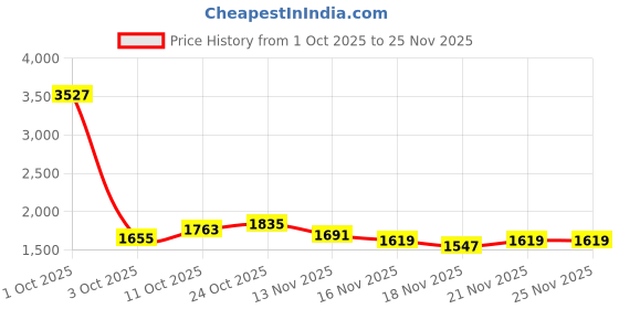 myntra.com StyleCast Women Structured Sling Bag stylecast Price History Graph from 1 Oct 2025 to 25 Nov 2025