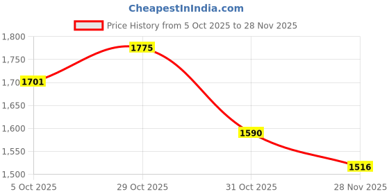 myntra.com StyleCast Women Structured Sling Bag stylecast Price History Graph from 5 Oct 2025 to 28 Nov 2025