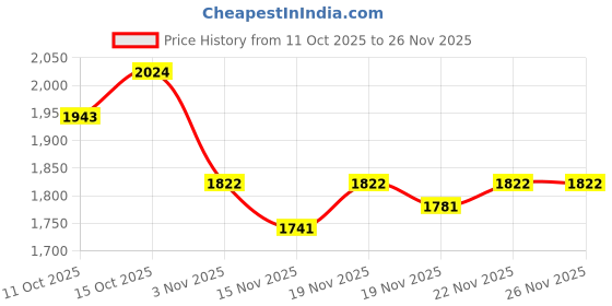 myntra.com StyleCast Women Structured Sling Bag stylecast Price History Graph from 11 Oct 2025 to 25 Nov 2025