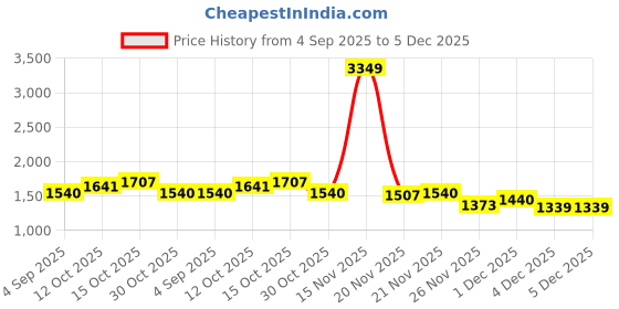 myntra.com StyleCast Women Structured Tote Bag with Tasselled stylecast Price History Graph from 4 Sep 2025 to 5 Dec 2025