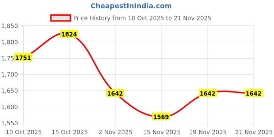 myntra.com StyleCast Women Structured Two Handles Shoulder Bag stylecast Price History Graph from 10 Oct 2025 to 20 Nov 2025