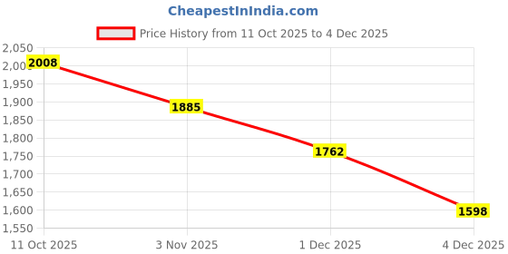 myntra.com StyleCast Women Swagger Handheld Bag stylecast Price History Graph from 11 Oct 2025 to 4 Dec 2025
