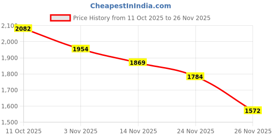 myntra.com StyleCast Women Swagger Handheld Bag stylecast Price History Graph from 11 Oct 2025 to 26 Nov 2025