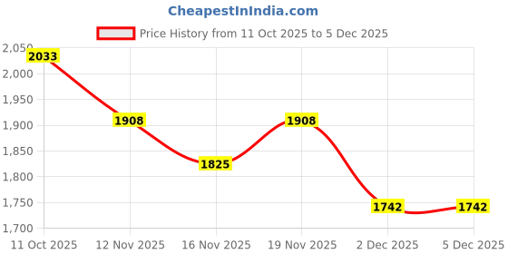 myntra.com StyleCast Women Swagger Handheld Bag stylecast Price History Graph from 11 Oct 2025 to 5 Dec 2025