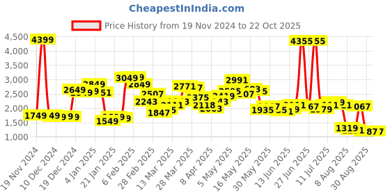 myntra.com StyleCast Women Sweater Vest stylecast Price History Graph from 19 Nov 2024 to 22 Oct 2025