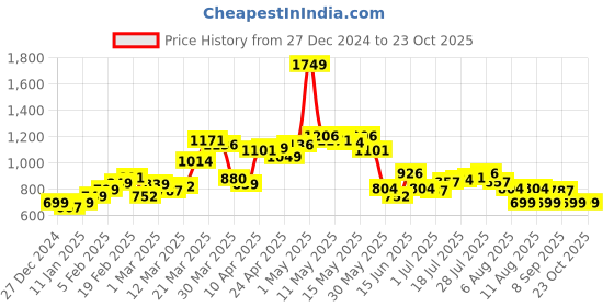 myntra.com StyleCast Women Sweater Vest stylecast Price History Graph from 27 Dec 2024 to 23 Oct 2025