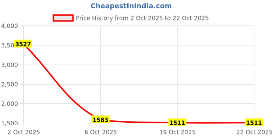 myntra.com StyleCast Women Sweater Vest Sweaters stylecast Price History Graph from 2 Oct 2025 to 22 Oct 2025