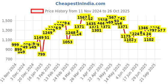 myntra.com StyleCast Women Sweatshirt stylecast Price History Graph from 11 Nov 2024 to 25 Oct 2025