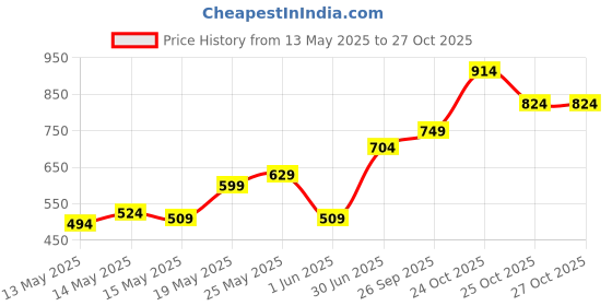 myntra.com StyleCast Women Sweetheart Neck Blouson Crop Top stylecast Price History Graph from 13 May 2025 to 26 Oct 2025