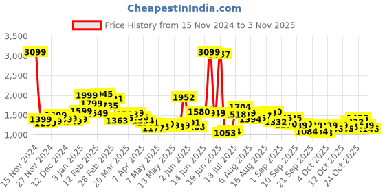 myntra.com StyleCast Women Sweetheart Neck Fit & Flare Mini Dress stylecast Price History Graph from 15 Nov 2024 to 2 Nov 2025