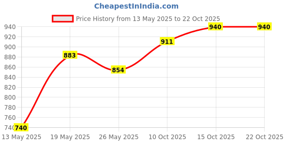 myntra.com StyleCast Women Sweetheart Neck Fitted Top stylecast Price History Graph from 13 May 2025 to 21 Oct 2025