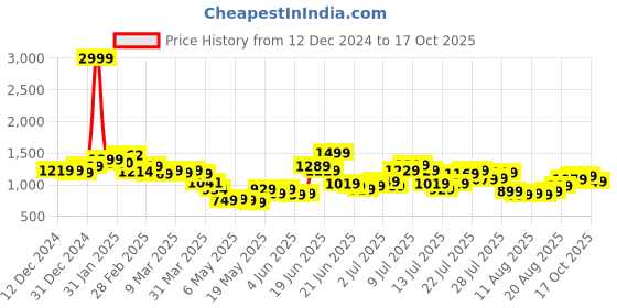myntra.com StyleCast Women T-shirt stylecast Price History Graph from 12 Dec 2024 to 17 Oct 2025