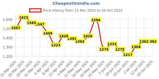 myntra.com StyleCast Women T-shirt stylecast Price History Graph from 15 Mar 2025 to 20 Oct 2025