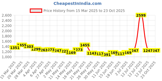 myntra.com StyleCast Women T-shirt stylecast Price History Graph from 15 Mar 2025 to 22 Oct 2025
