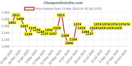 myntra.com StyleCast Women T-shirt stylecast Price History Graph from 15 Mar 2025 to 20 Oct 2025