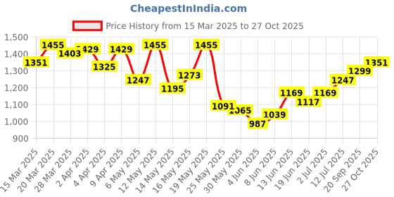 myntra.com StyleCast Women T-shirt stylecast Price History Graph from 15 Mar 2025 to 27 Oct 2025