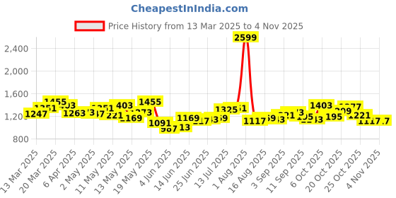 myntra.com StyleCast Women T-shirt stylecast Price History Graph from 13 Mar 2025 to 2 Nov 2025