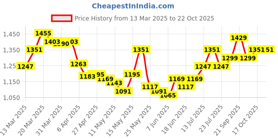myntra.com StyleCast Women T-shirt stylecast Price History Graph from 13 Mar 2025 to 21 Oct 2025
