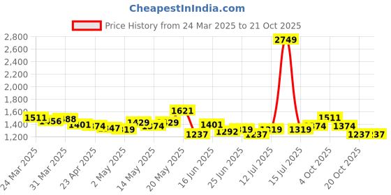 myntra.com StyleCast Women T-shirt stylecast Price History Graph from 24 Mar 2025 to 21 Oct 2025