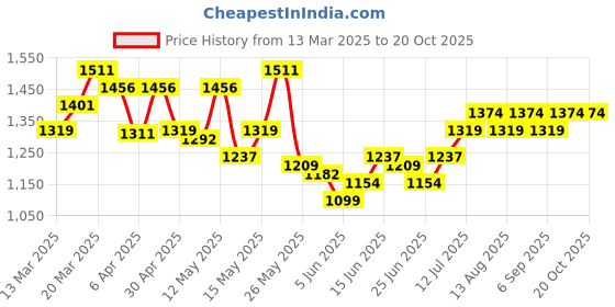 myntra.com StyleCast Women T-shirt stylecast Price History Graph from 13 Mar 2025 to 20 Oct 2025