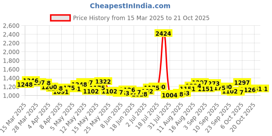 myntra.com StyleCast Women T-shirt stylecast Price History Graph from 15 Mar 2025 to 20 Oct 2025
