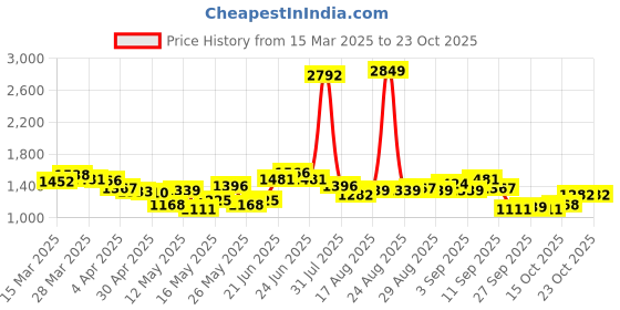 myntra.com StyleCast Women T-shirt stylecast Price History Graph from 15 Mar 2025 to 22 Oct 2025
