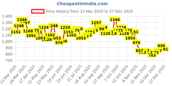 myntra.com StyleCast Women T-shirt stylecast Price History Graph from 13 Mar 2025 to 27 Dec 2025