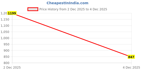 myntra.com StyleCast Women T-shirt stylecast Price History Graph from 2 Dec 2025 to 4 Dec 2025