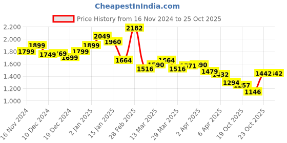 myntra.com StyleCast Women T-shirt Mini Dress stylecast Price History Graph from 16 Nov 2024 to 24 Oct 2025