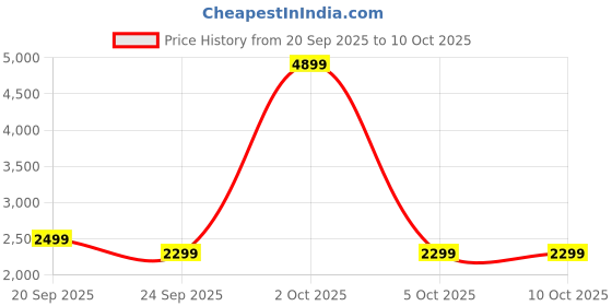 myntra.com StyleCast Women Tailored Jacket stylecast Price History Graph from 20 Sep 2025 to 4 Oct 2025