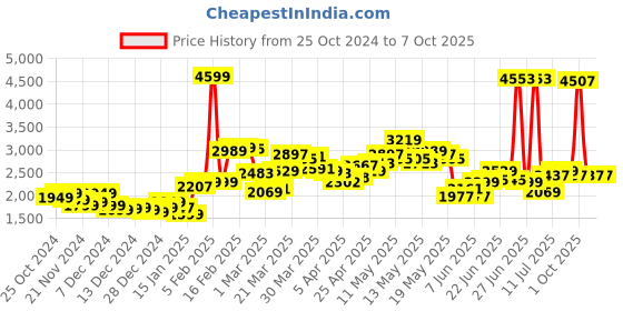 myntra.com StyleCast Women Tailored Jacket with Patchwork stylecast Price History Graph from 25 Oct 2024 to 4 Oct 2025