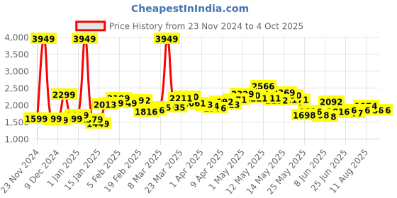 myntra.com StyleCast Women Tailored Jacket with Patchwork stylecast Price History Graph from 23 Nov 2024 to 4 Oct 2025