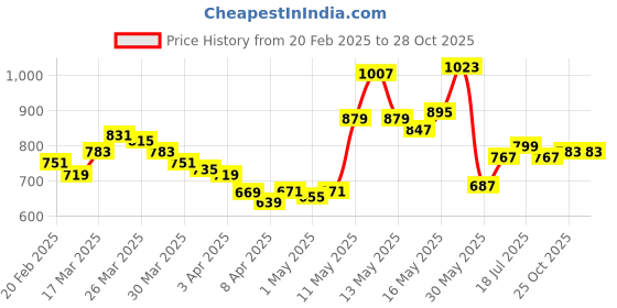 myntra.com StyleCast Women Tank Crop Top stylecast Price History Graph from 20 Feb 2025 to 27 Oct 2025