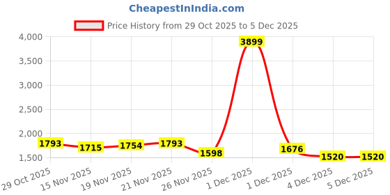 myntra.com StyleCast Women Textured Backpack stylecast Price History Graph from 29 Oct 2025 to 5 Dec 2025